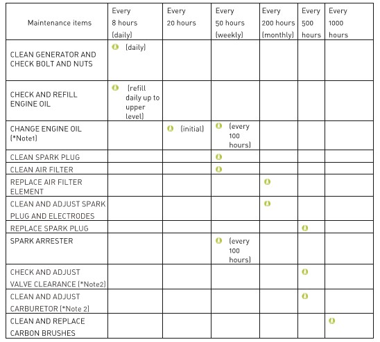 Periodic Maintenance Chart